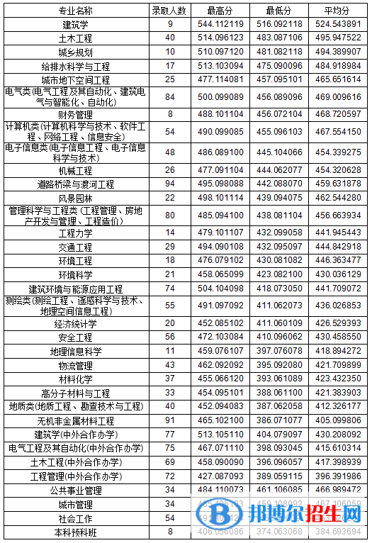 2022吉林建筑大學錄取分數線一覽表（含2020-2021歷年）