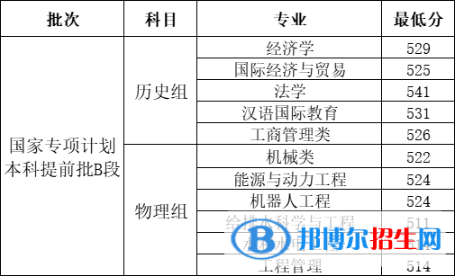 河北工程大學(xué)2022年各個專業(yè)錄取分?jǐn)?shù)線匯總