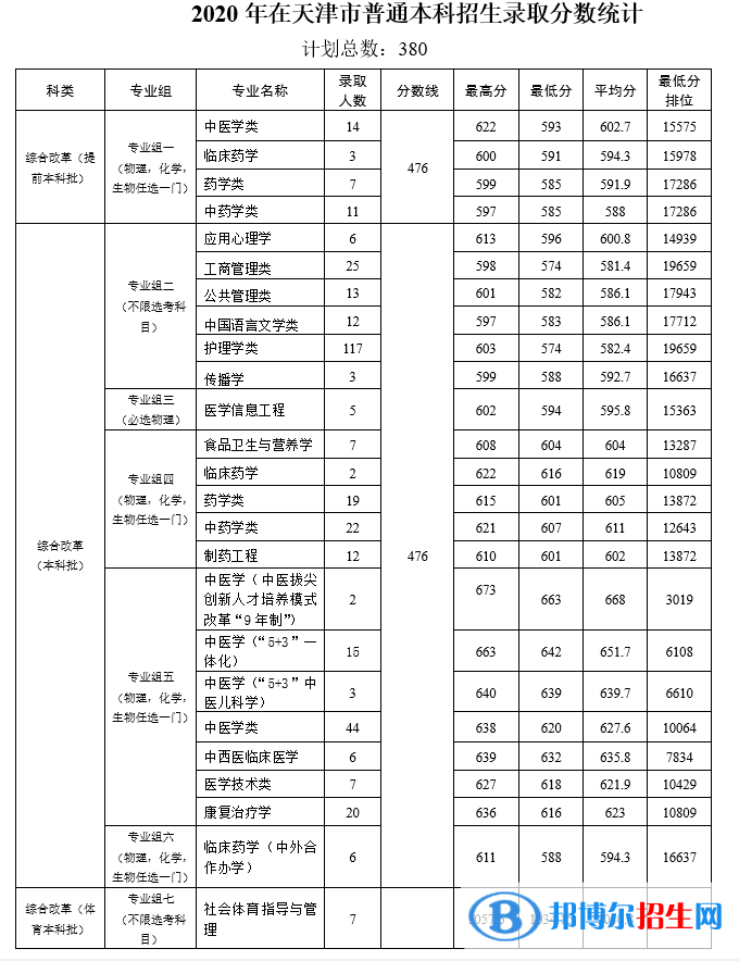 2022天津中醫(yī)藥大學(xué)錄取分數(shù)線一覽表（含2020-2021歷年）