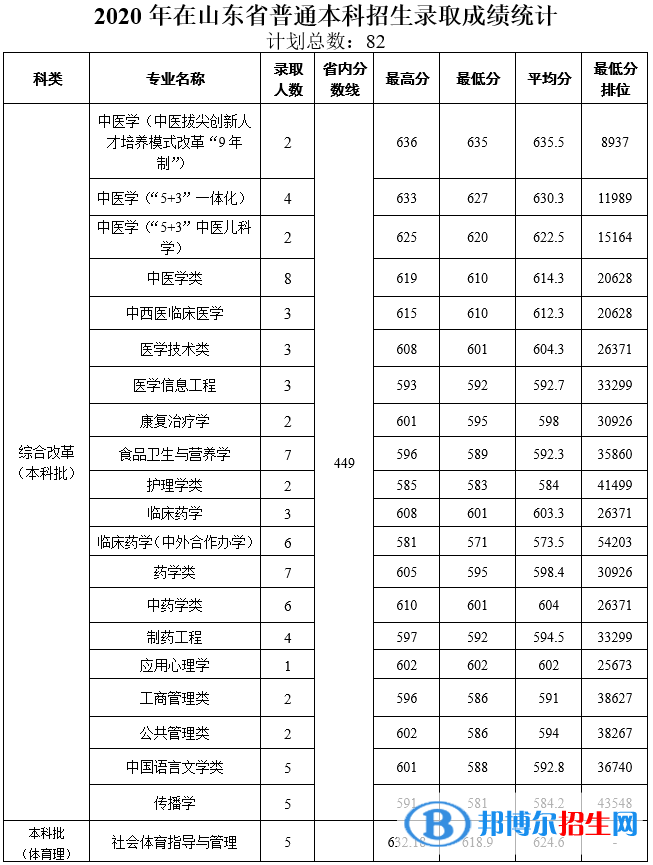 2022天津中醫(yī)藥大學(xué)錄取分數(shù)線一覽表（含2020-2021歷年）