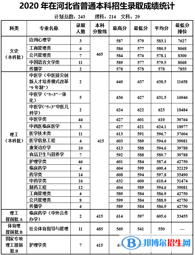 2022天津中醫(yī)藥大學(xué)錄取分數(shù)線一覽表（含2020-2021歷年）