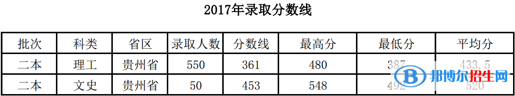 2022茅臺學(xué)院錄取分數(shù)線一覽表（含2020-2021歷年）