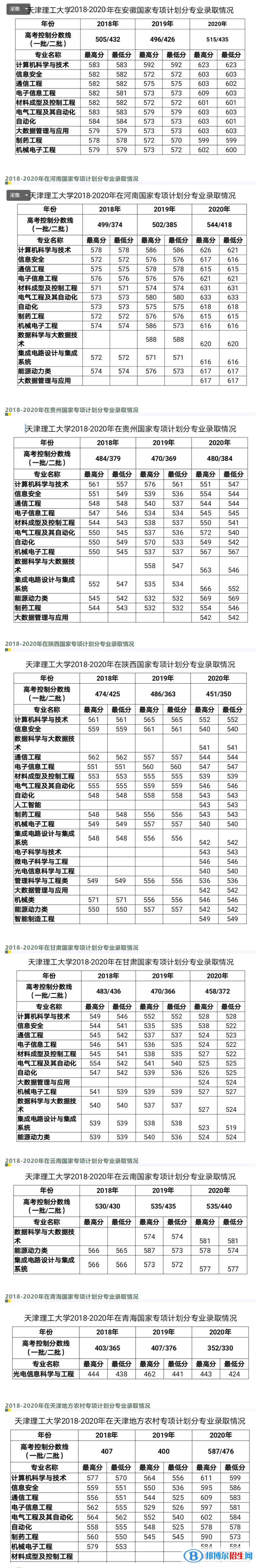 2022天津理工大學(xué)錄取分?jǐn)?shù)線一覽表（含2020-2021歷年）