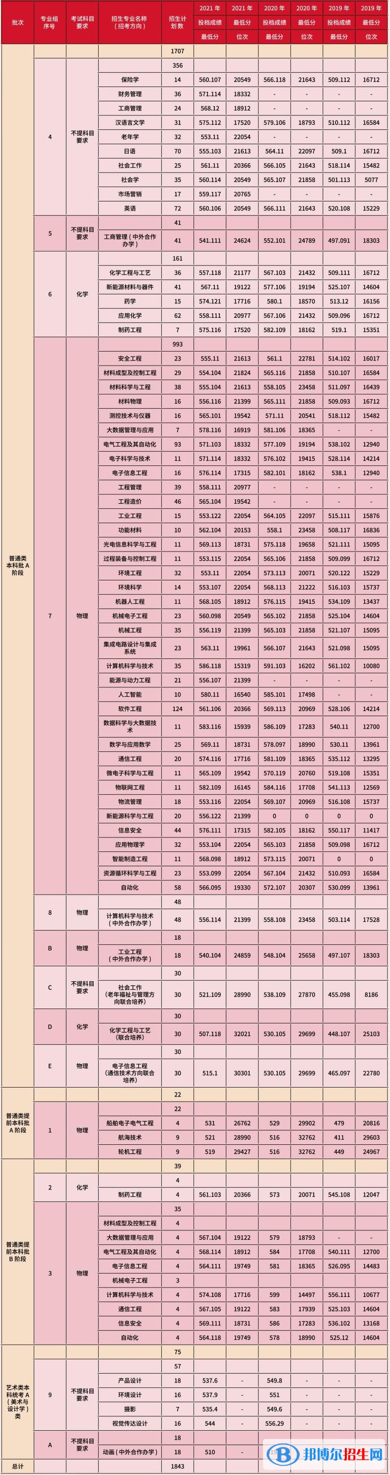 2022天津理工大學(xué)錄取分?jǐn)?shù)線一覽表（含2020-2021歷年）