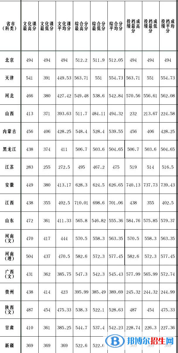 2022天津理工大學(xué)錄取分?jǐn)?shù)線一覽表（含2020-2021歷年）