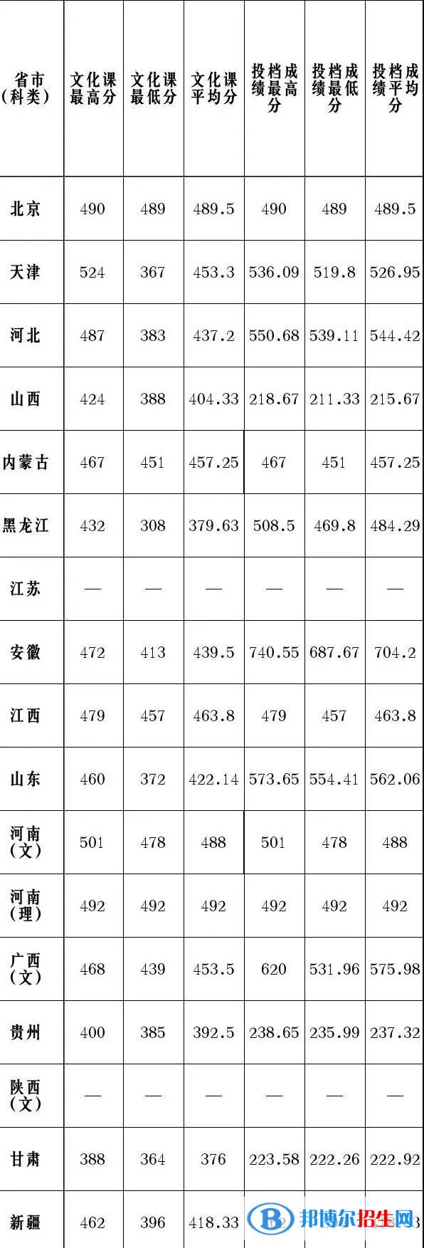 2022天津理工大學(xué)錄取分?jǐn)?shù)線一覽表（含2020-2021歷年）