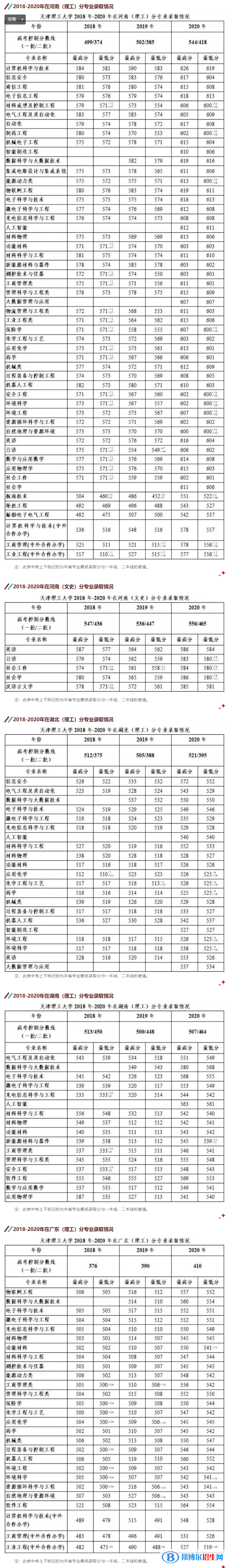 2022天津理工大學(xué)錄取分?jǐn)?shù)線一覽表（含2020-2021歷年）