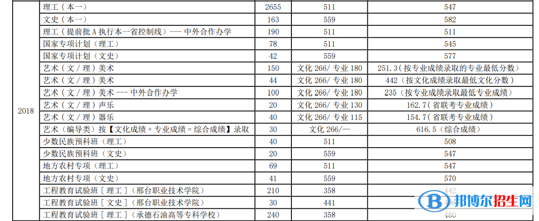 2022河北科技大學(xué)錄取分?jǐn)?shù)線一覽表（含2020-2021歷年）