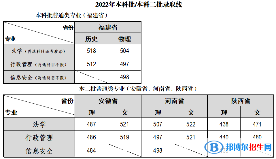 福建警察學(xué)院2022年各個(gè)專業(yè)錄取分?jǐn)?shù)線匯總