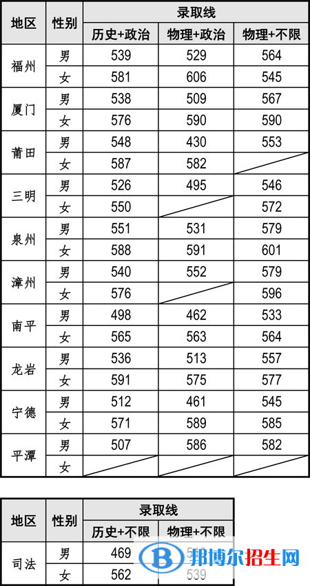 福建警察學(xué)院2022年各個(gè)專業(yè)錄取分?jǐn)?shù)線匯總