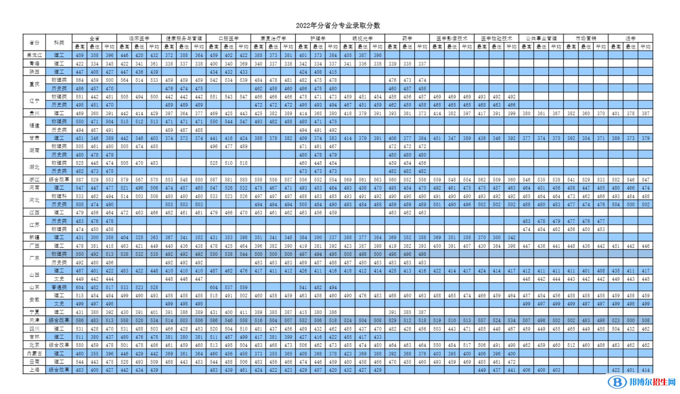 天津醫(yī)科大學(xué)臨床醫(yī)學(xué)院2022年各個(gè)專業(yè)錄取分?jǐn)?shù)線匯總