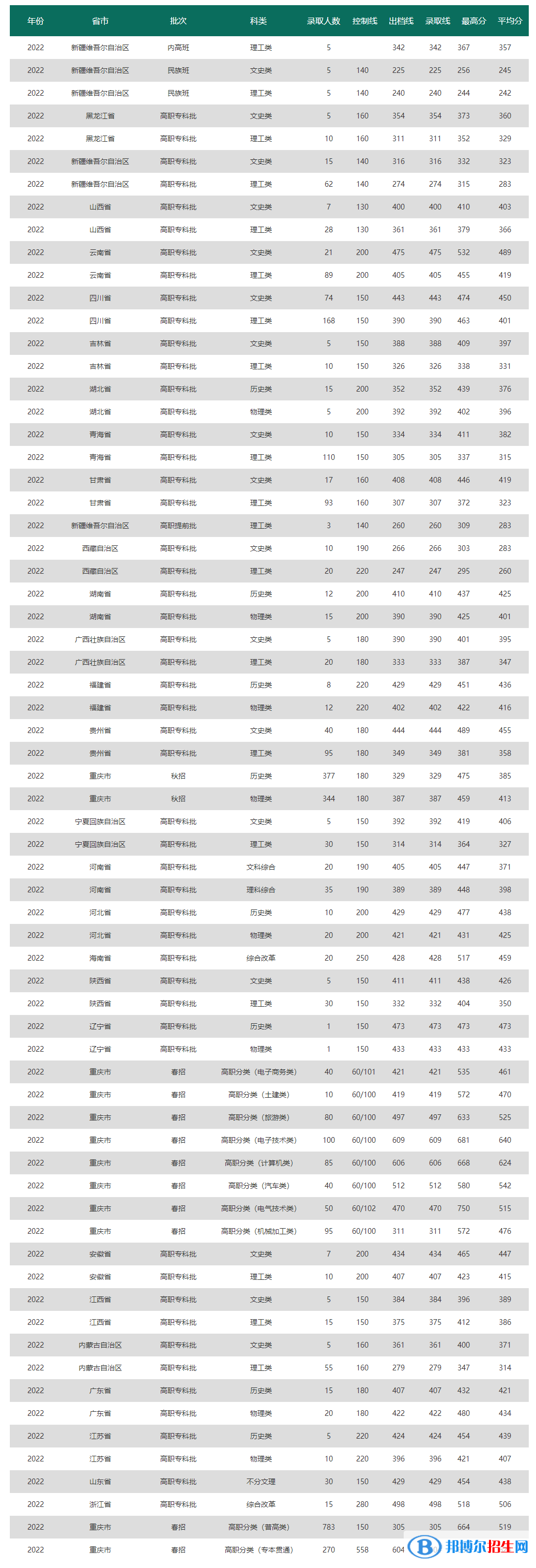 2022重慶電力高等?？茖W(xué)校錄取分?jǐn)?shù)線一覽表（含2020-2021歷年）
