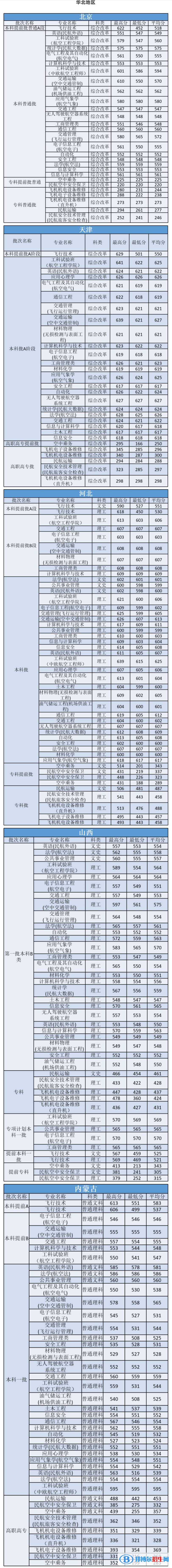 2022中國民航大學(xué)錄取分數(shù)線一覽表（含2020-2021歷年）