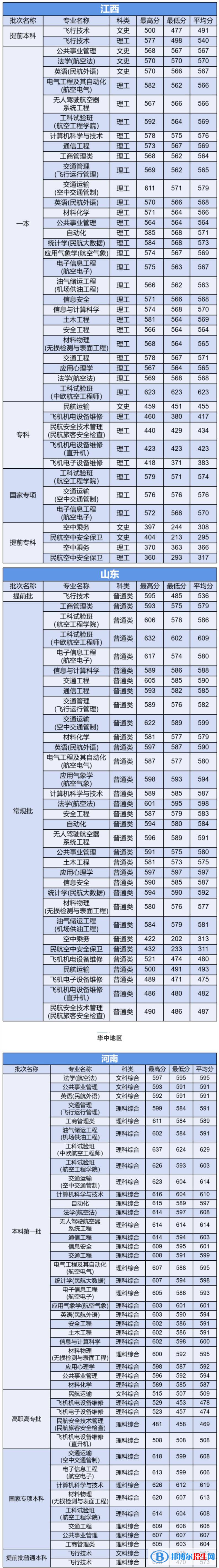 2022中國民航大學(xué)錄取分數(shù)線一覽表（含2020-2021歷年）