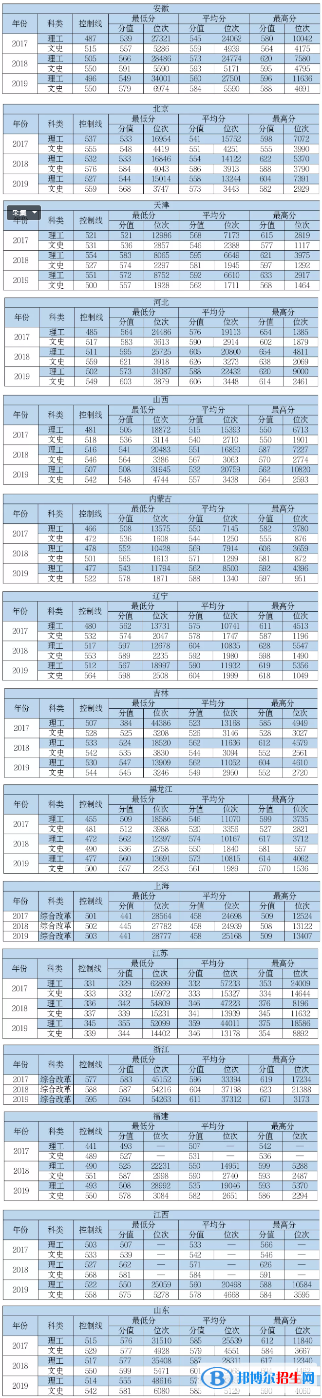 2022中國民航大學(xué)錄取分數(shù)線一覽表（含2020-2021歷年）