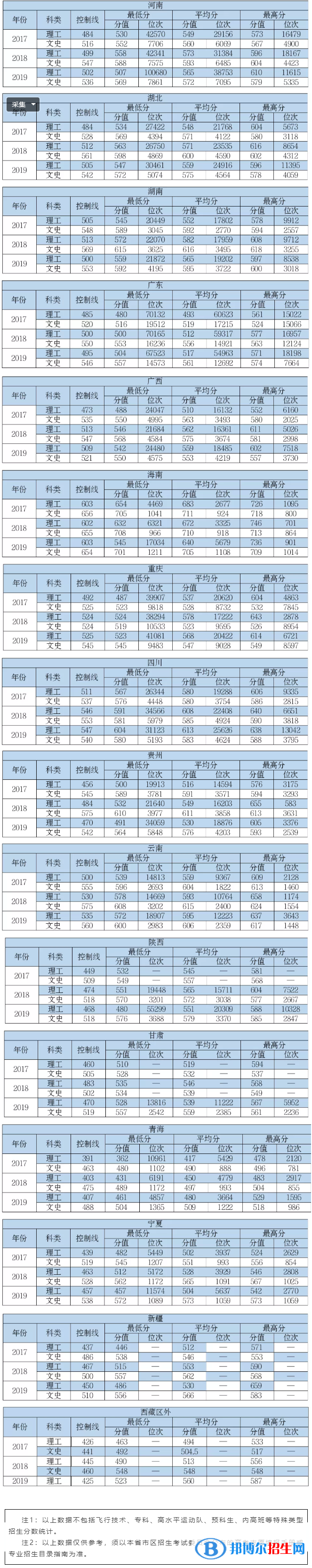2022中國民航大學(xué)錄取分數(shù)線一覽表（含2020-2021歷年）