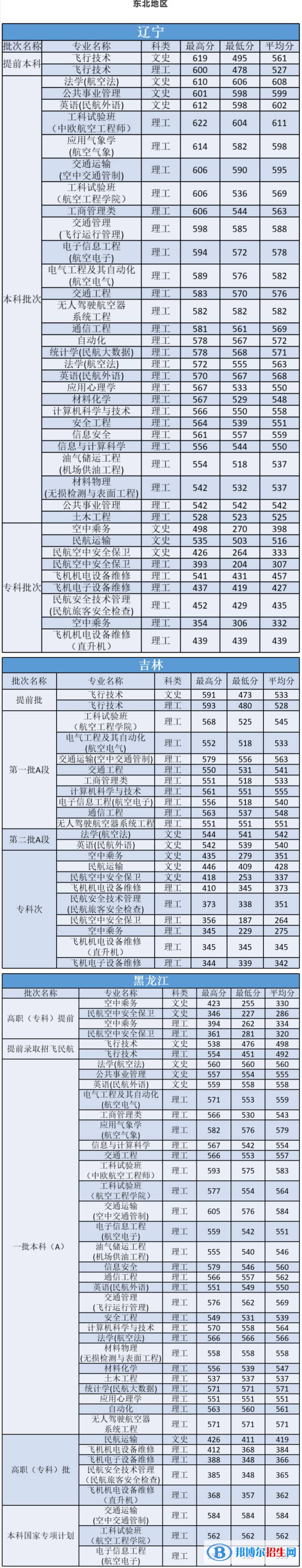 2022中國民航大學(xué)錄取分數(shù)線一覽表（含2020-2021歷年）