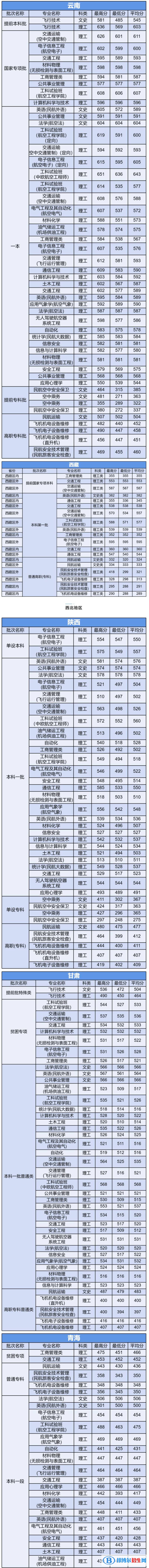 2022中國民航大學(xué)錄取分數(shù)線一覽表（含2020-2021歷年）