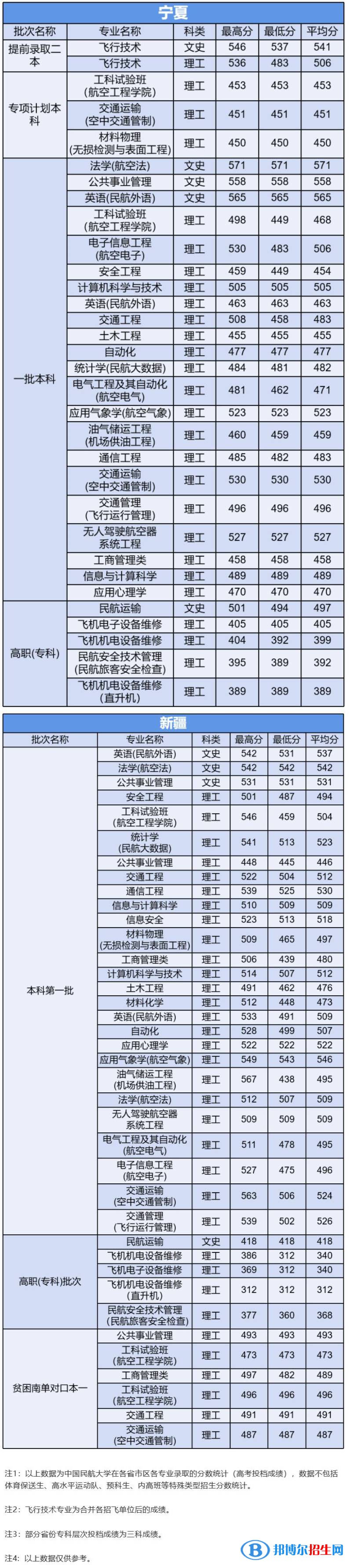 2022中國民航大學(xué)錄取分數(shù)線一覽表（含2020-2021歷年）
