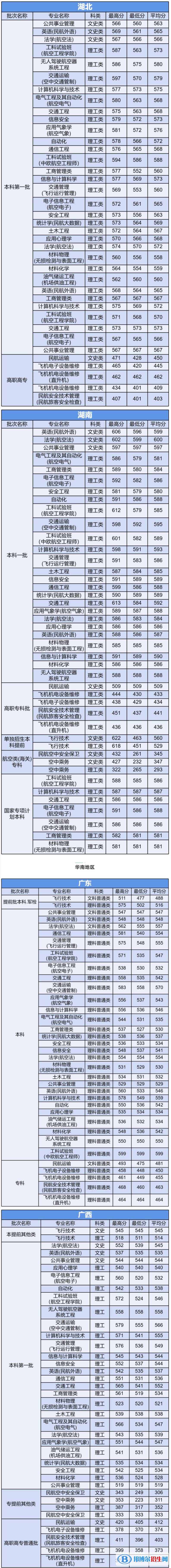 2022中國民航大學(xué)錄取分數(shù)線一覽表（含2020-2021歷年）