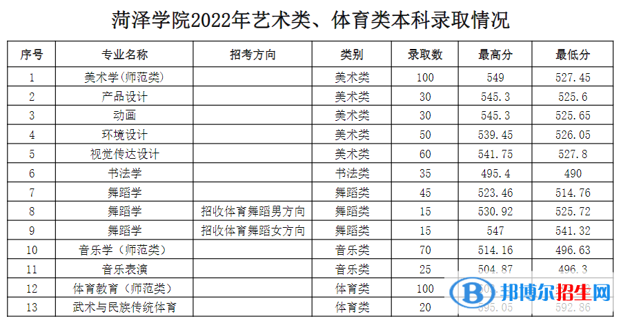 菏澤學(xué)院2022年各個(gè)專業(yè)錄取分?jǐn)?shù)線匯總