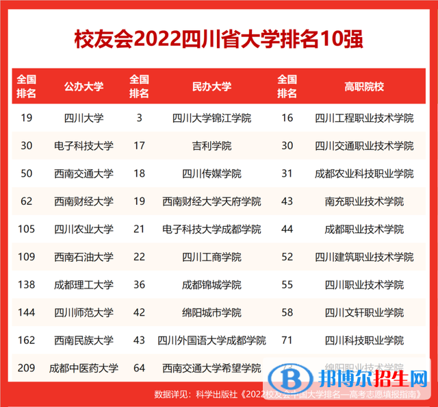 電子科技大學(xué)排名全國第幾？2022最新排名榜（最新第30名）