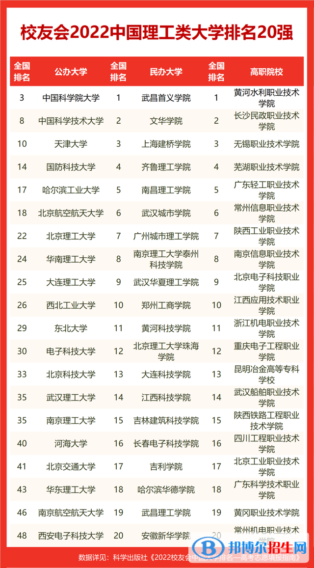 電子科技大學(xué)排名全國第幾？2022最新排名榜（最新第30名）