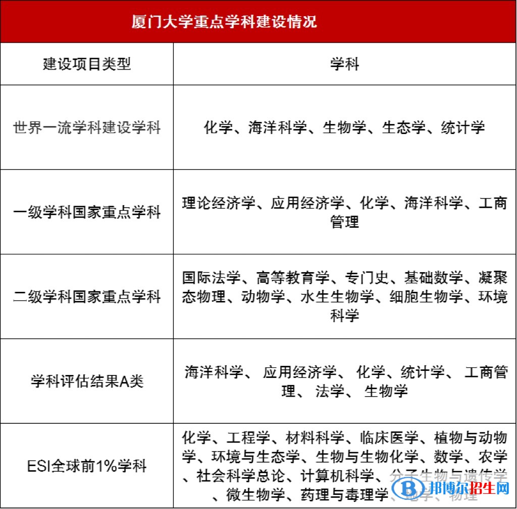 廈門大學排名全國第幾？2022最新排名榜（最新第21名）