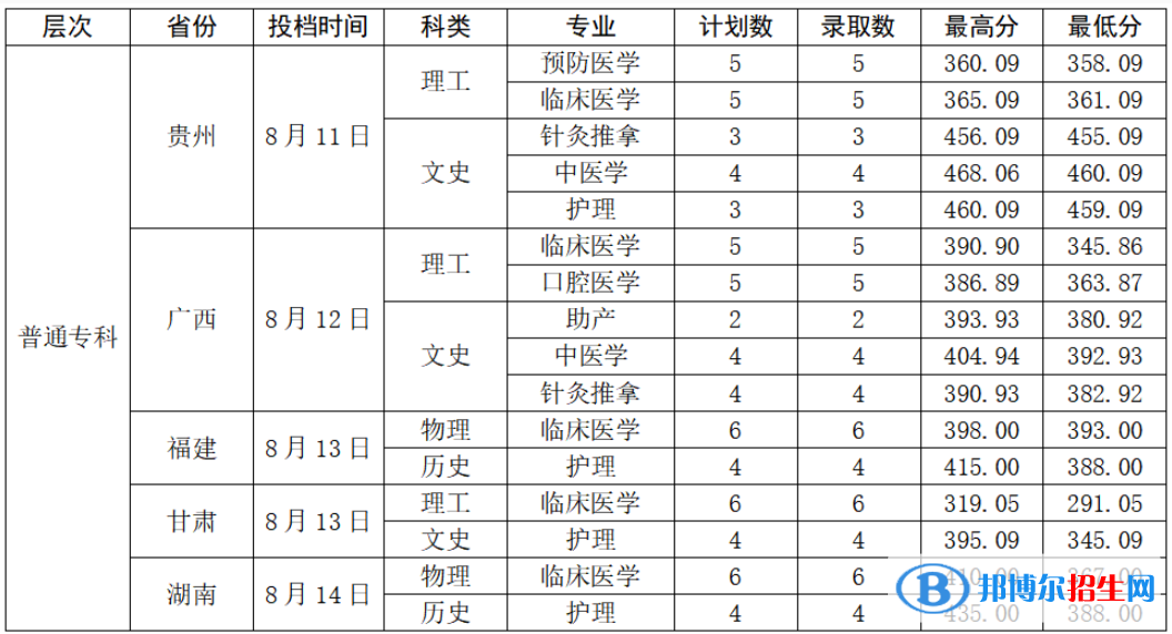 2022曲靖醫(yī)學高等?？茖W校錄取分數(shù)線一覽表（含2020-2021歷年）