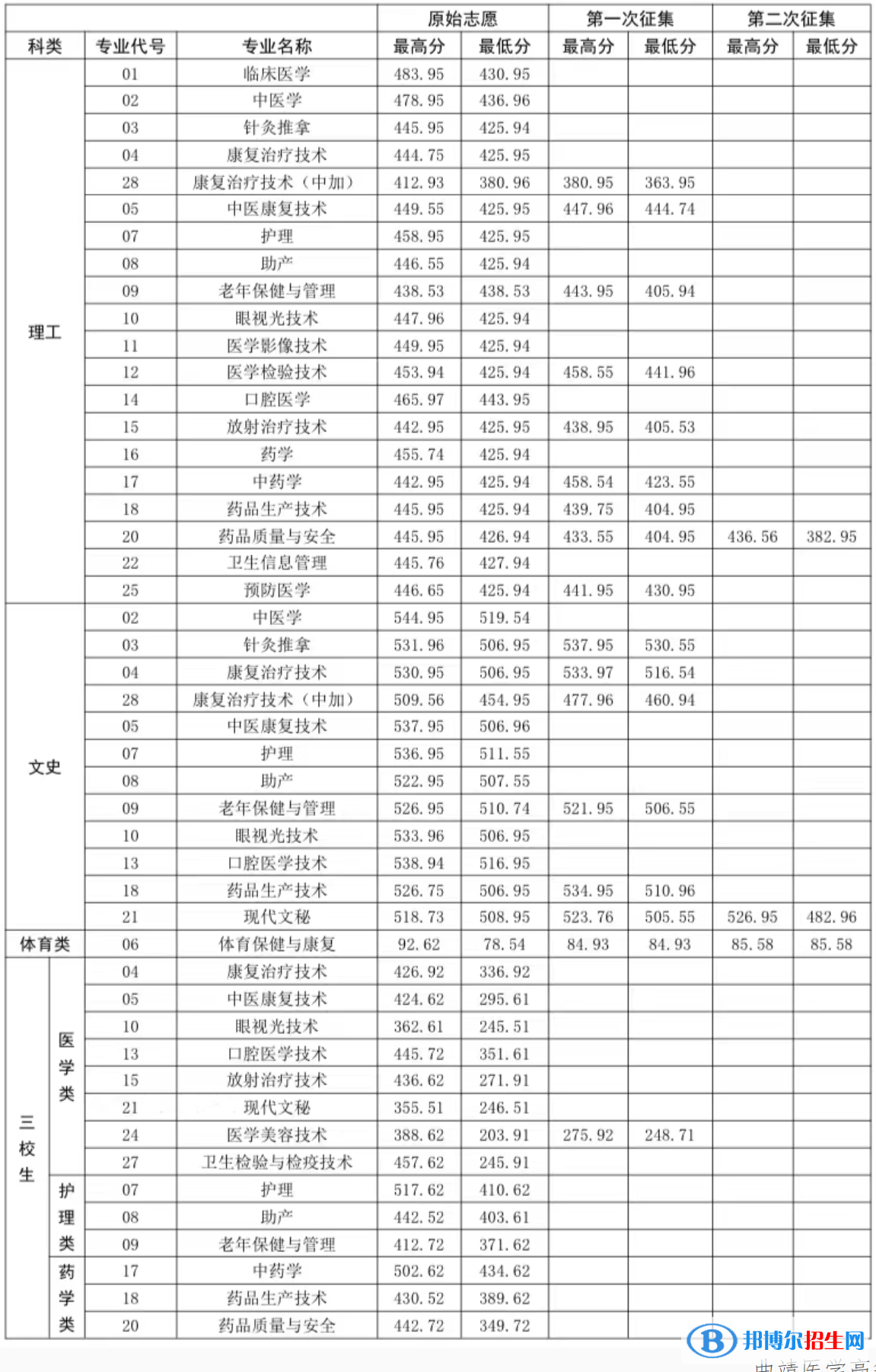 2022曲靖醫(yī)學高等?？茖W校錄取分數(shù)線一覽表（含2020-2021歷年）
