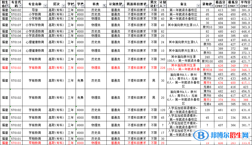 2022泉州幼兒師范高等?？茖W校錄取分數(shù)線一覽表（含2020-2021歷年）