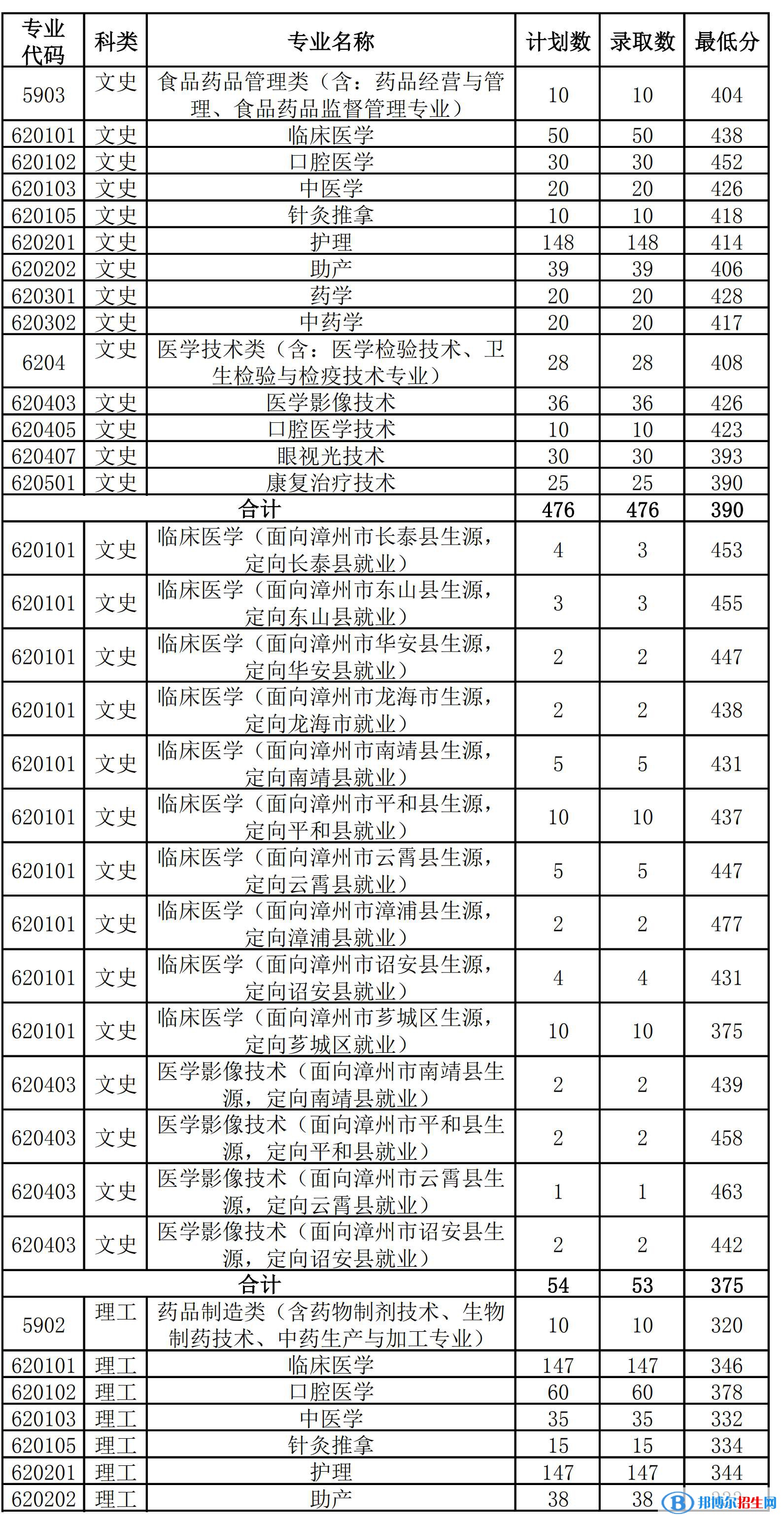 2022漳州衛(wèi)生職業(yè)學(xué)院錄取分?jǐn)?shù)線一覽表（含2020-2021歷年）