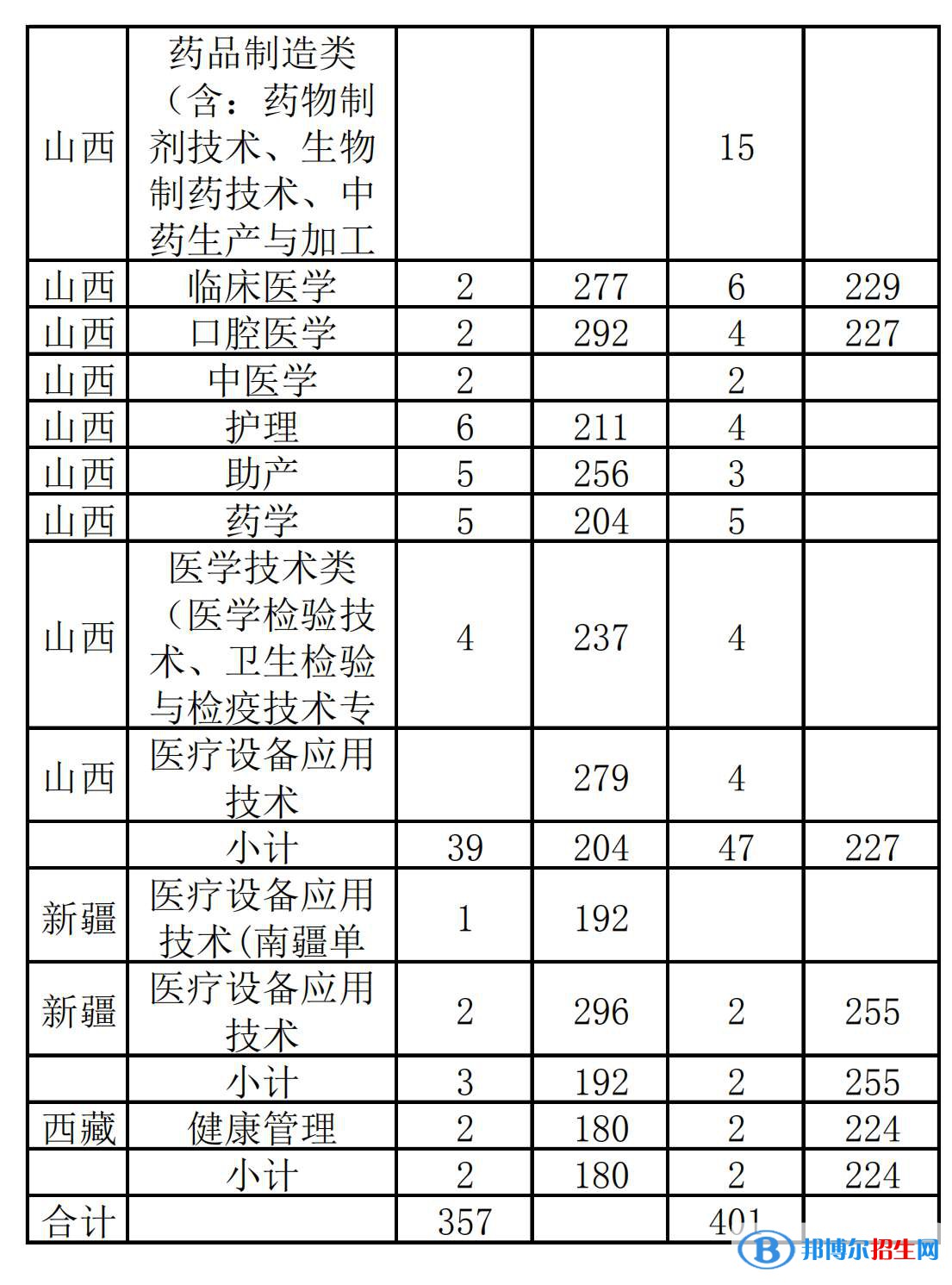 2022漳州衛(wèi)生職業(yè)學(xué)院錄取分?jǐn)?shù)線一覽表（含2020-2021歷年）