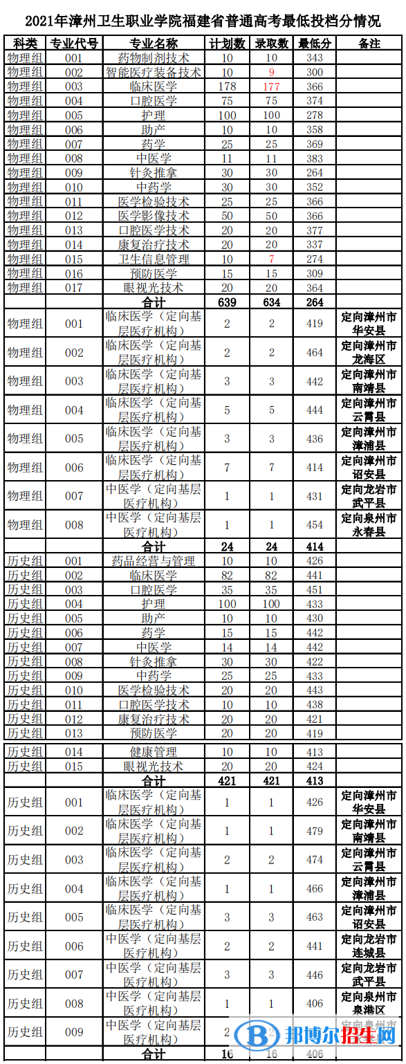 2022漳州衛(wèi)生職業(yè)學(xué)院錄取分?jǐn)?shù)線一覽表（含2020-2021歷年）