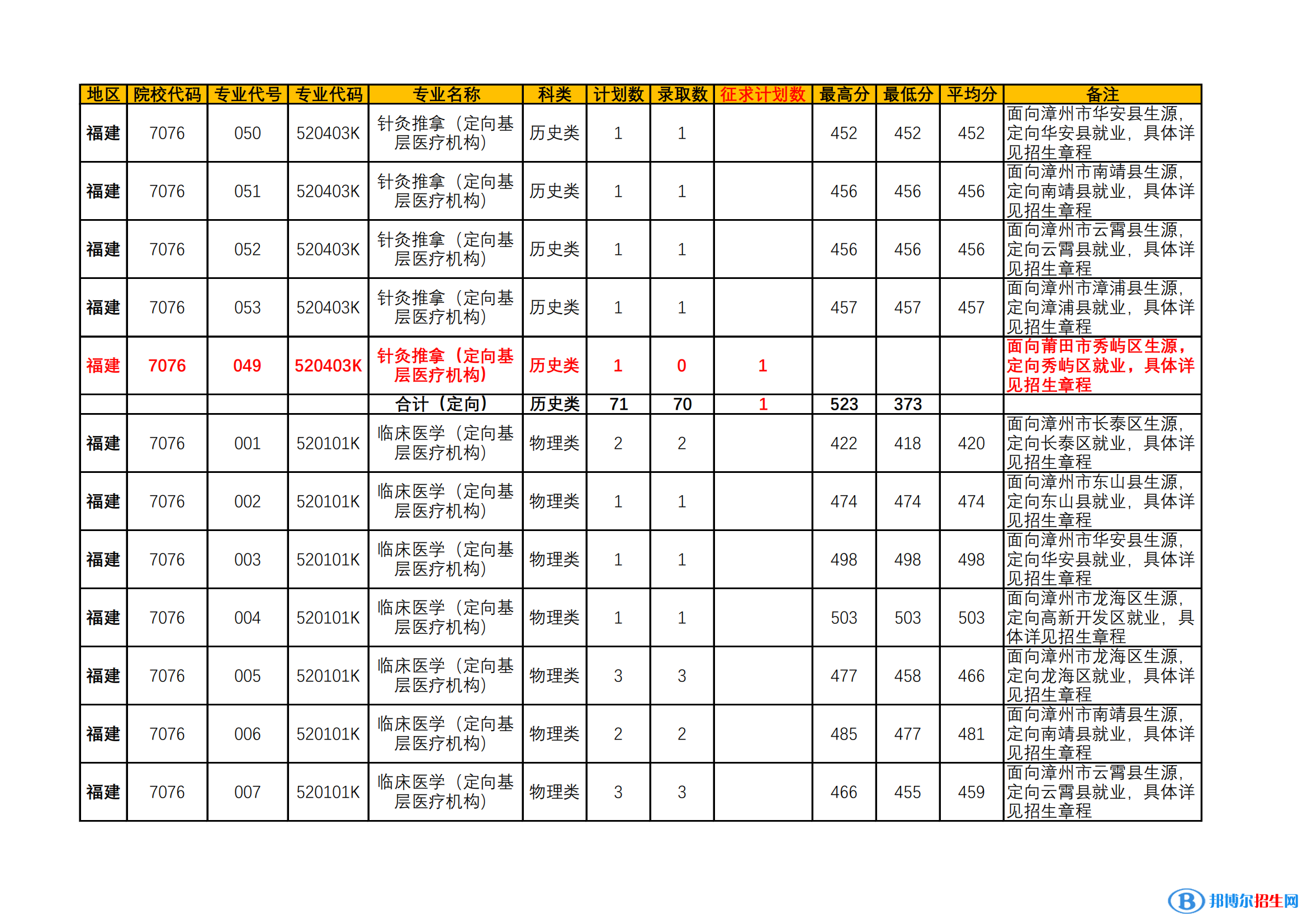 漳州衛(wèi)生職業(yè)學(xué)院2022年各個(gè)專(zhuān)業(yè)錄取分?jǐn)?shù)線匯總