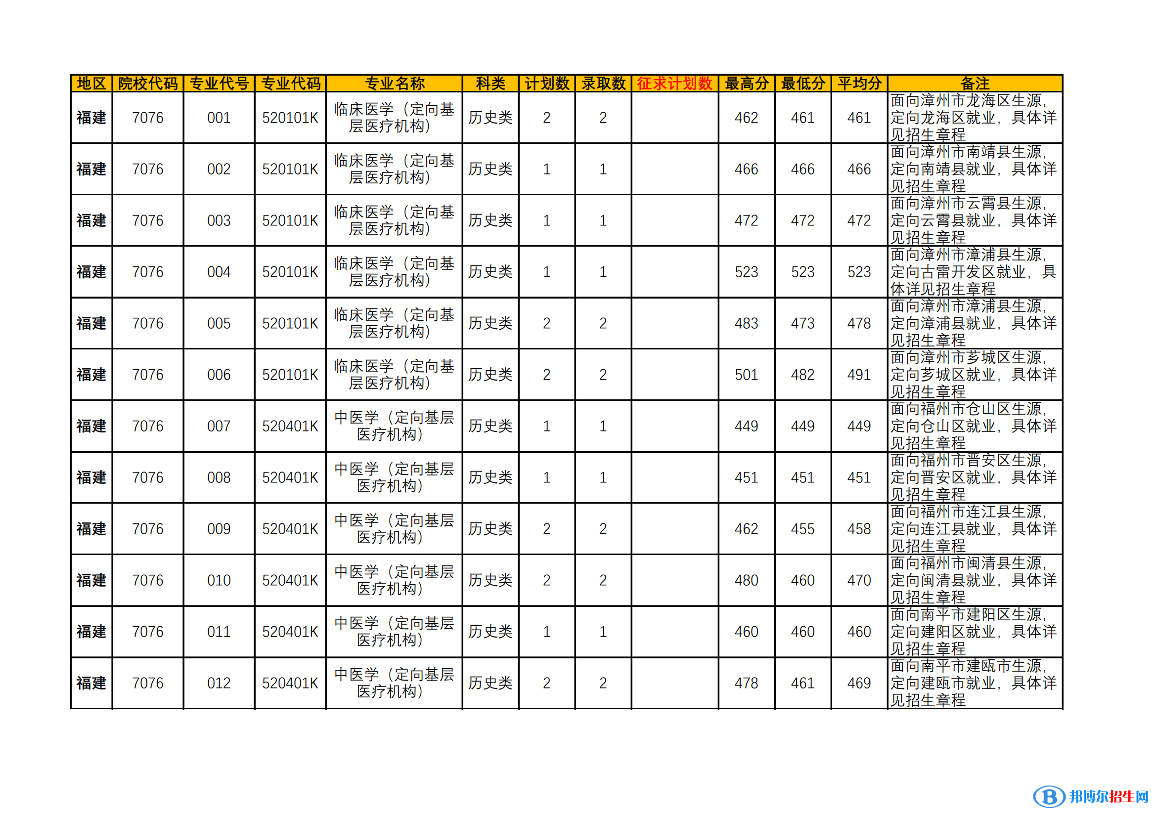 漳州衛(wèi)生職業(yè)學(xué)院2022年各個(gè)專(zhuān)業(yè)錄取分?jǐn)?shù)線匯總