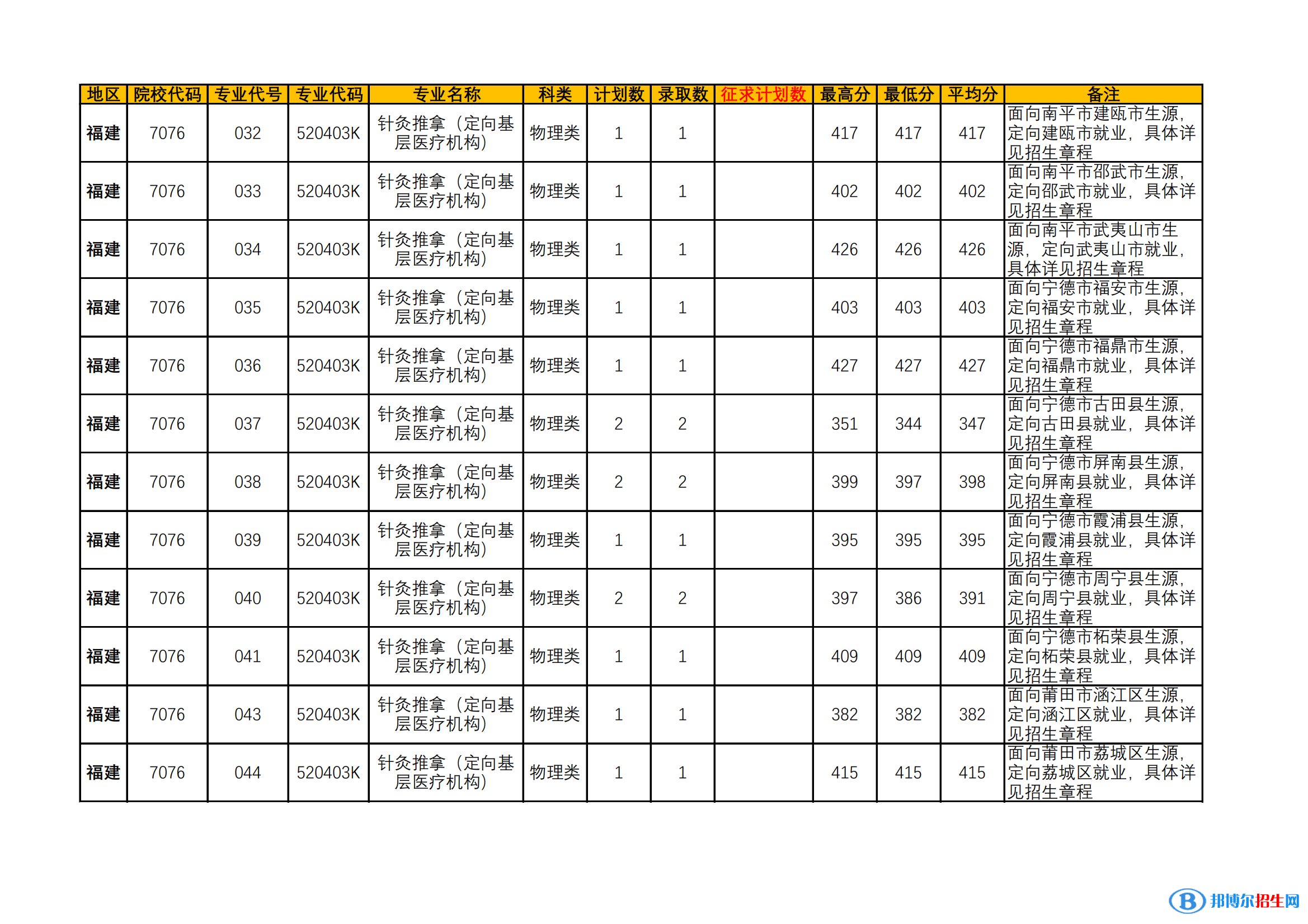 漳州衛(wèi)生職業(yè)學(xué)院2022年各個(gè)專(zhuān)業(yè)錄取分?jǐn)?shù)線匯總