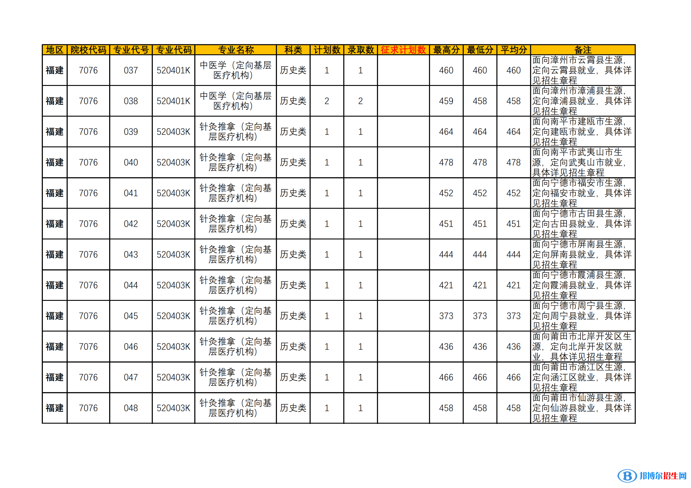 漳州衛(wèi)生職業(yè)學(xué)院2022年各個(gè)專(zhuān)業(yè)錄取分?jǐn)?shù)線匯總