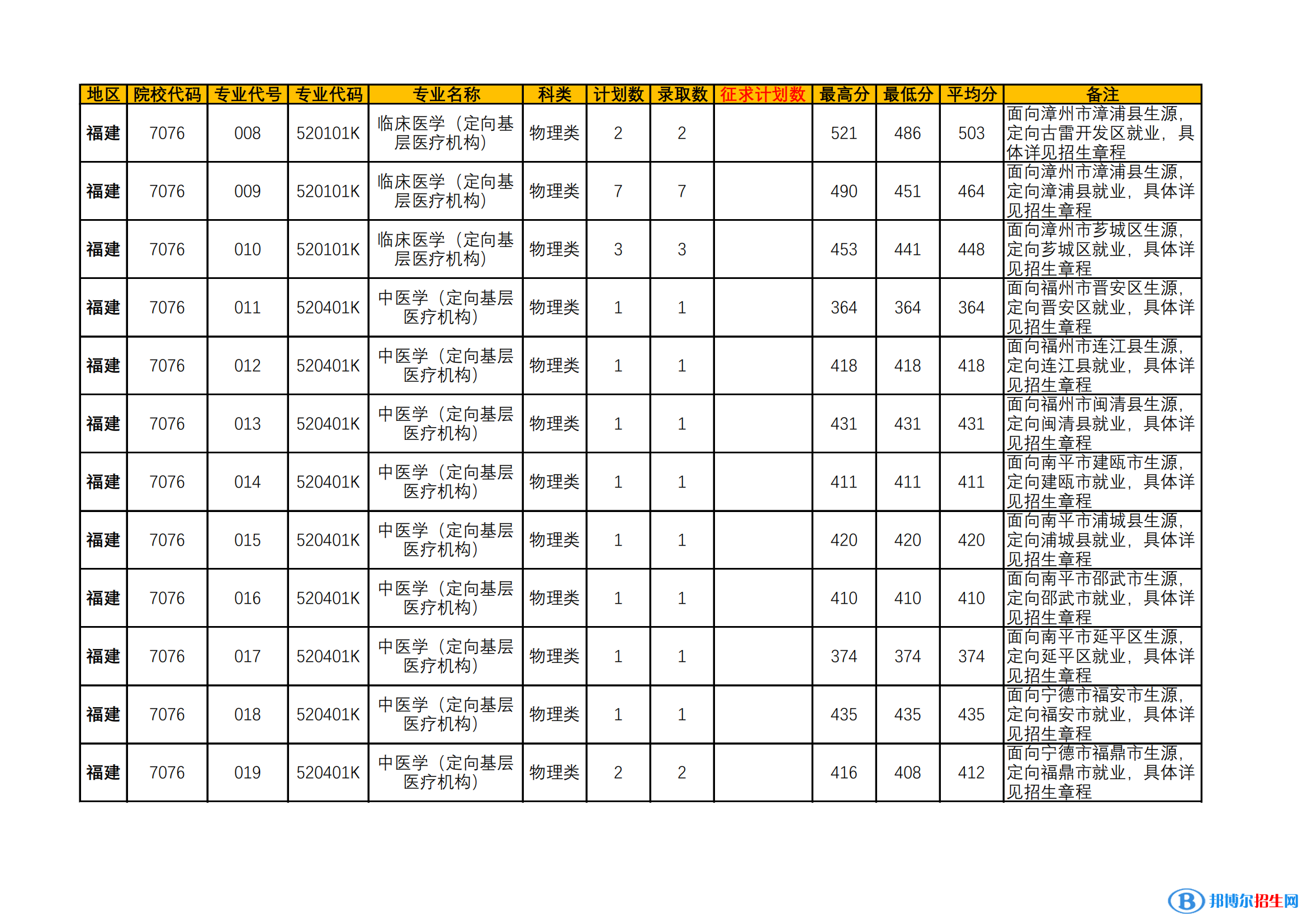 漳州衛(wèi)生職業(yè)學(xué)院2022年各個(gè)專(zhuān)業(yè)錄取分?jǐn)?shù)線匯總