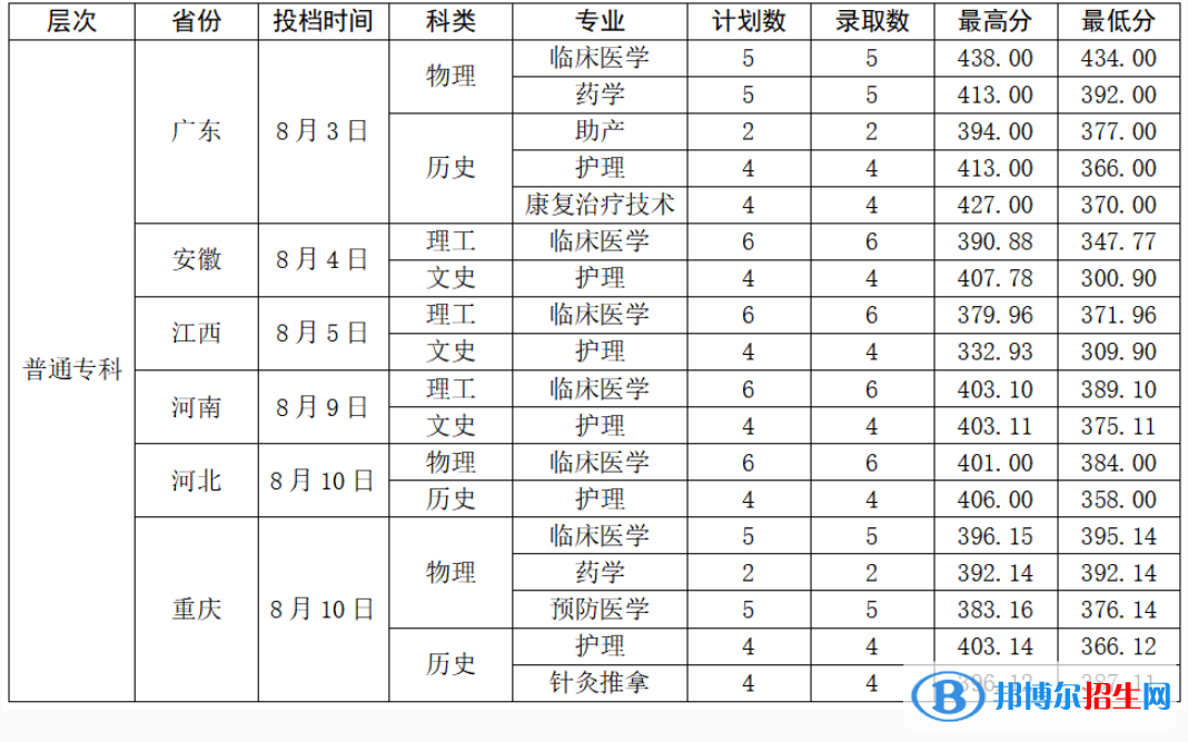 曲靖醫(yī)學(xué)高等?？茖W(xué)校2022年各個專業(yè)錄取分?jǐn)?shù)線匯總