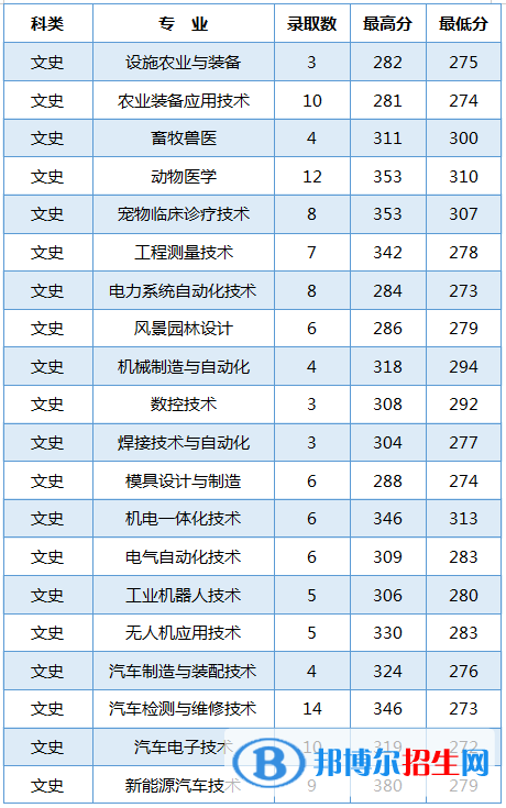 2022黑龍江農(nóng)業(yè)工程職業(yè)學(xué)院錄取分?jǐn)?shù)線一覽表（含2020-2021歷年）