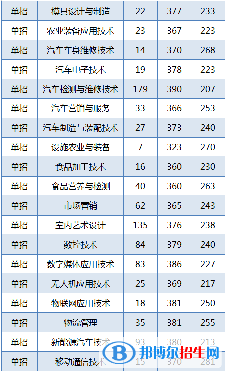 2022黑龍江農(nóng)業(yè)工程職業(yè)學(xué)院錄取分?jǐn)?shù)線一覽表（含2020-2021歷年）