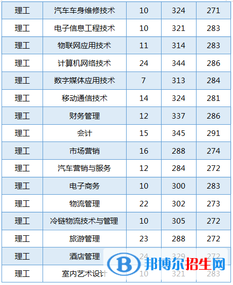 2022黑龍江農(nóng)業(yè)工程職業(yè)學(xué)院錄取分?jǐn)?shù)線一覽表（含2020-2021歷年）