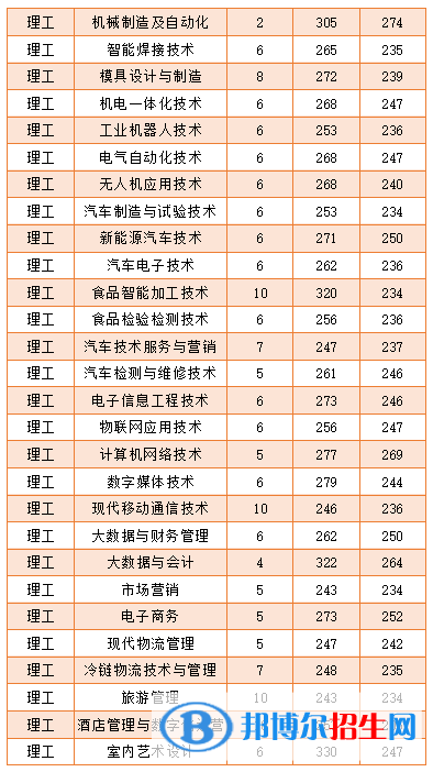 2022黑龍江農(nóng)業(yè)工程職業(yè)學(xué)院錄取分?jǐn)?shù)線一覽表（含2020-2021歷年）