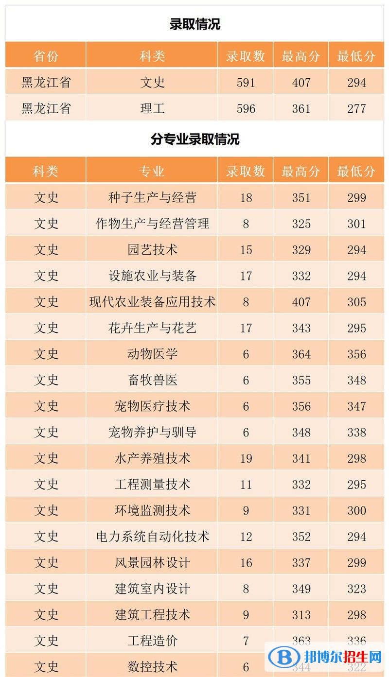 黑龍江農(nóng)業(yè)工程職業(yè)學院2022年各個專業(yè)錄取分數(shù)線匯總