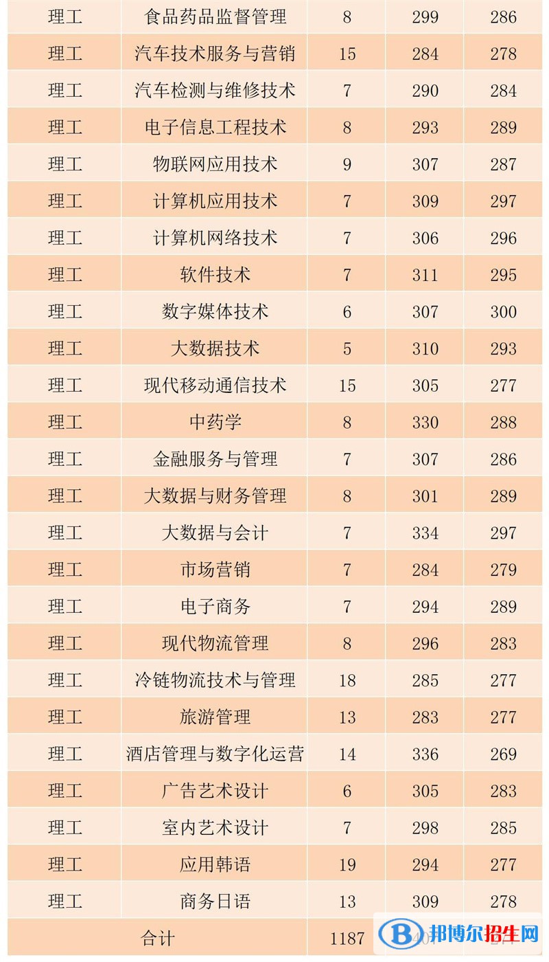 黑龍江農(nóng)業(yè)工程職業(yè)學院2022年各個專業(yè)錄取分數(shù)線匯總）