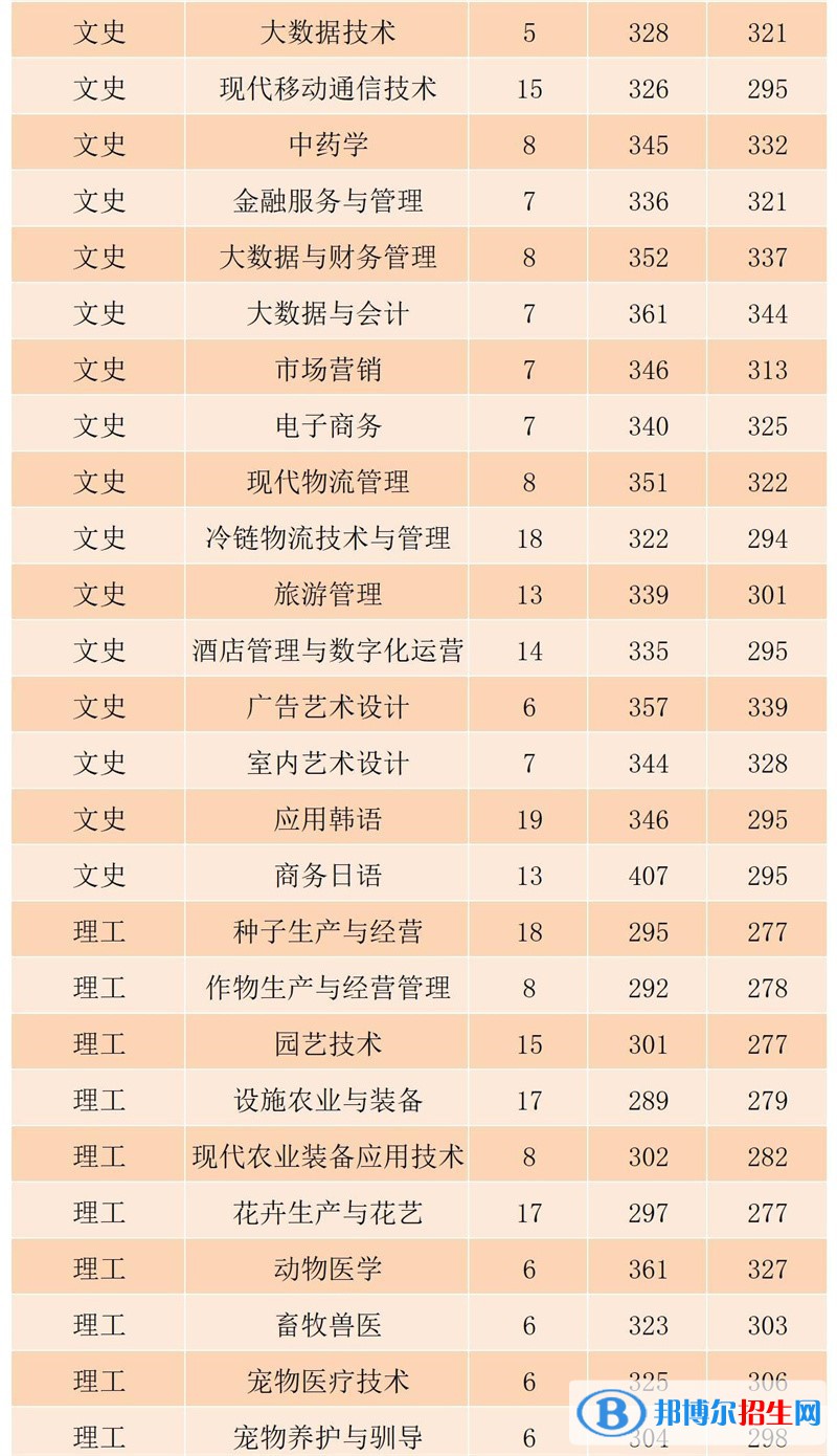 黑龍江農(nóng)業(yè)工程職業(yè)學院2022年各個專業(yè)錄取分數(shù)線匯總
