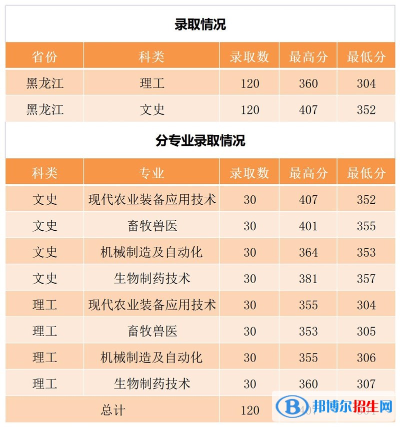 黑龍江農(nóng)業(yè)工程職業(yè)學院2022年各個專業(yè)錄取分數(shù)線匯總
