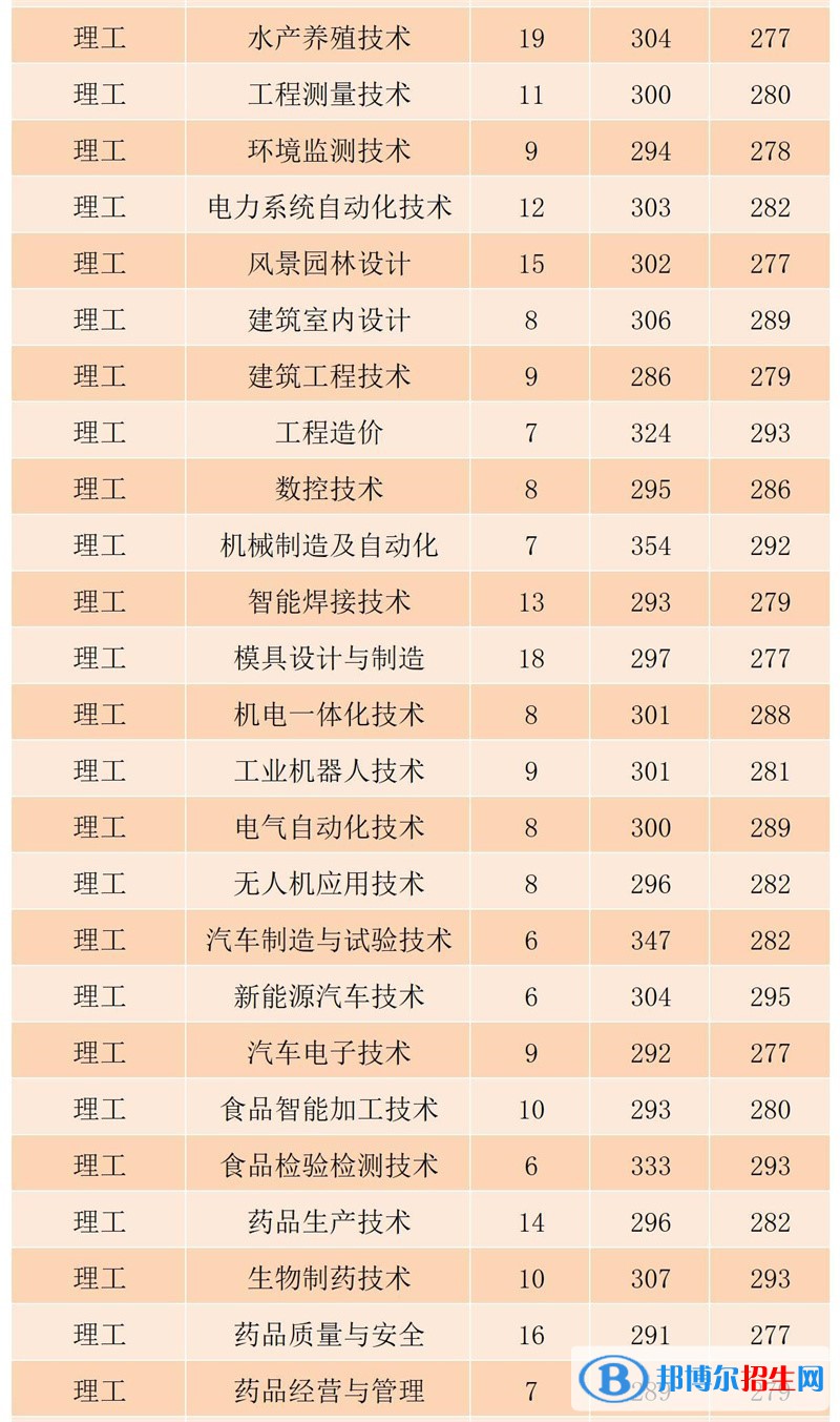 黑龍江農(nóng)業(yè)工程職業(yè)學院2022年各個專業(yè)錄取分數(shù)線匯總