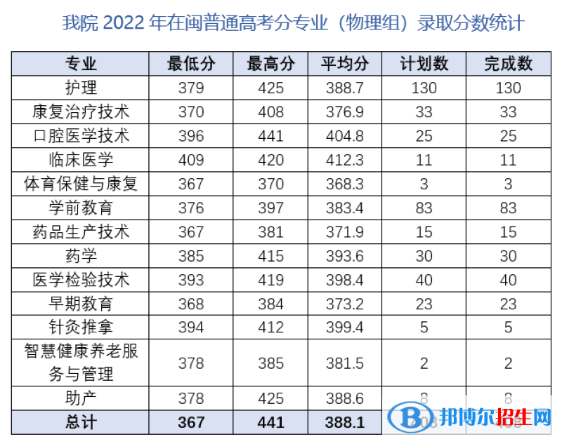 2022三明醫(yī)學科技職業(yè)學院錄取分數(shù)線一覽表（含2020-2021歷年）